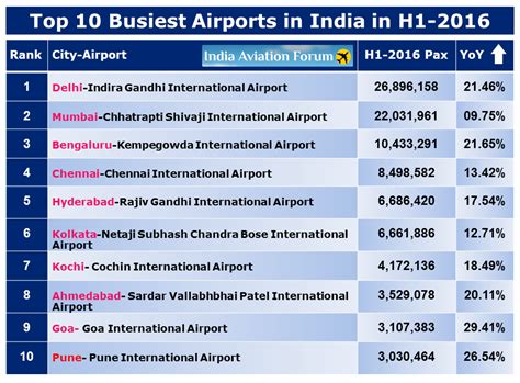 top 10 airports in india.